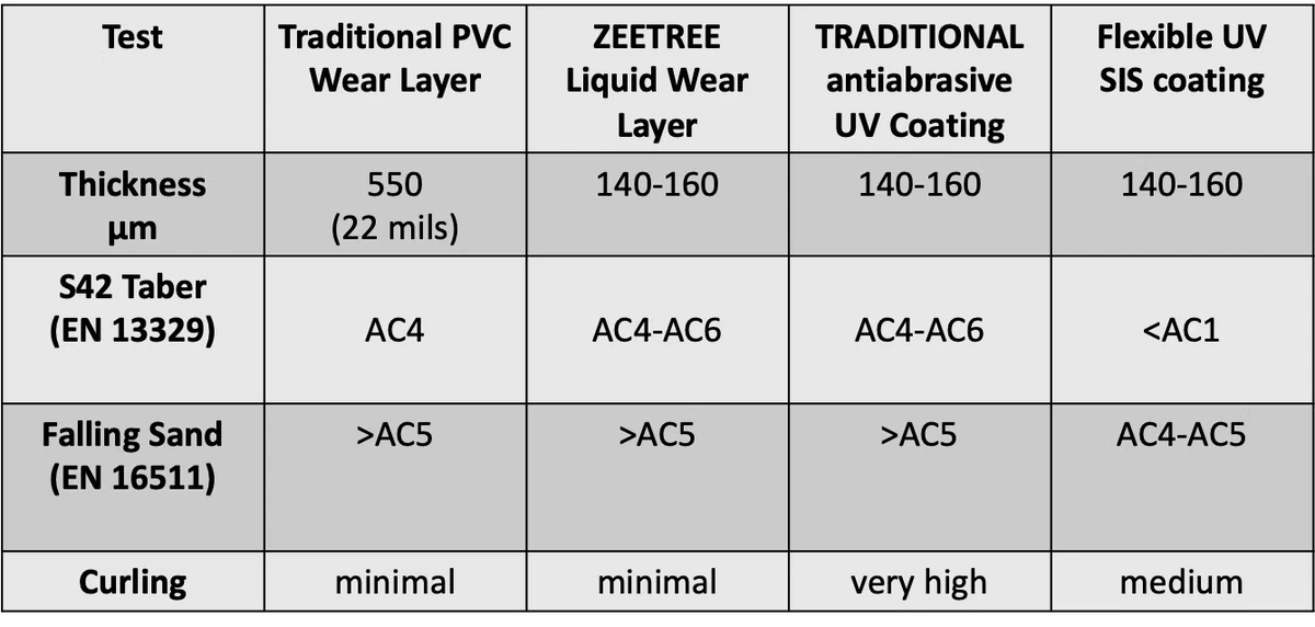 LWL performance comparison table: ZEEtree LWL vs Traditional PVC, UV Coating, and SIS